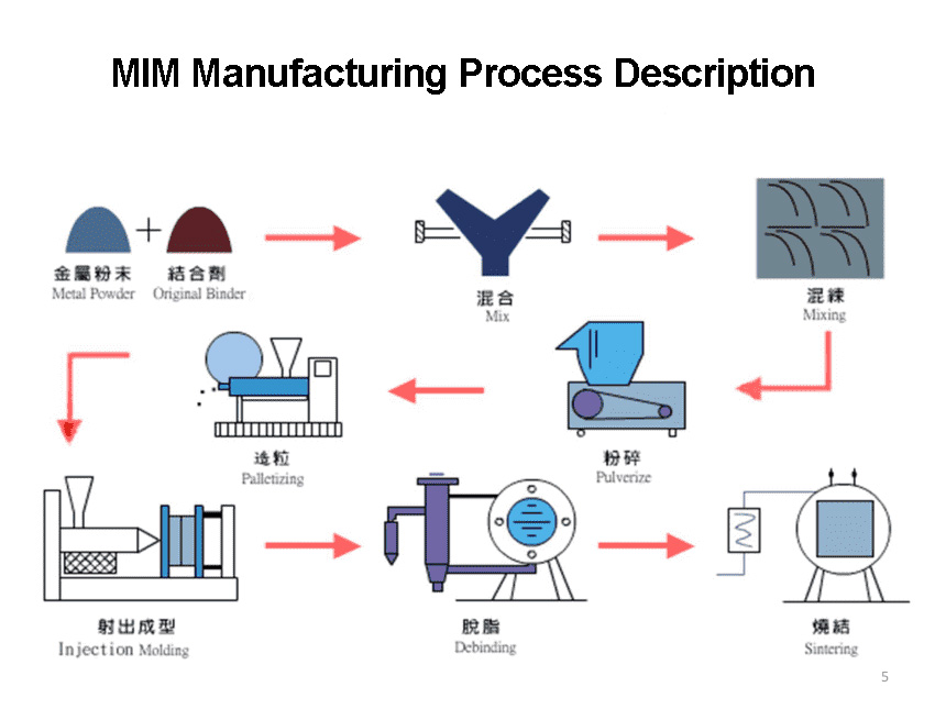 metal injection molding process images