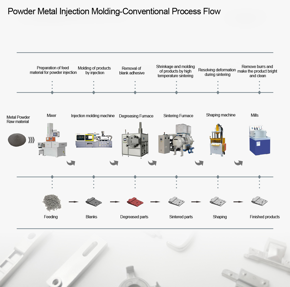 Powder Injection Molding-Conventional Process Flow